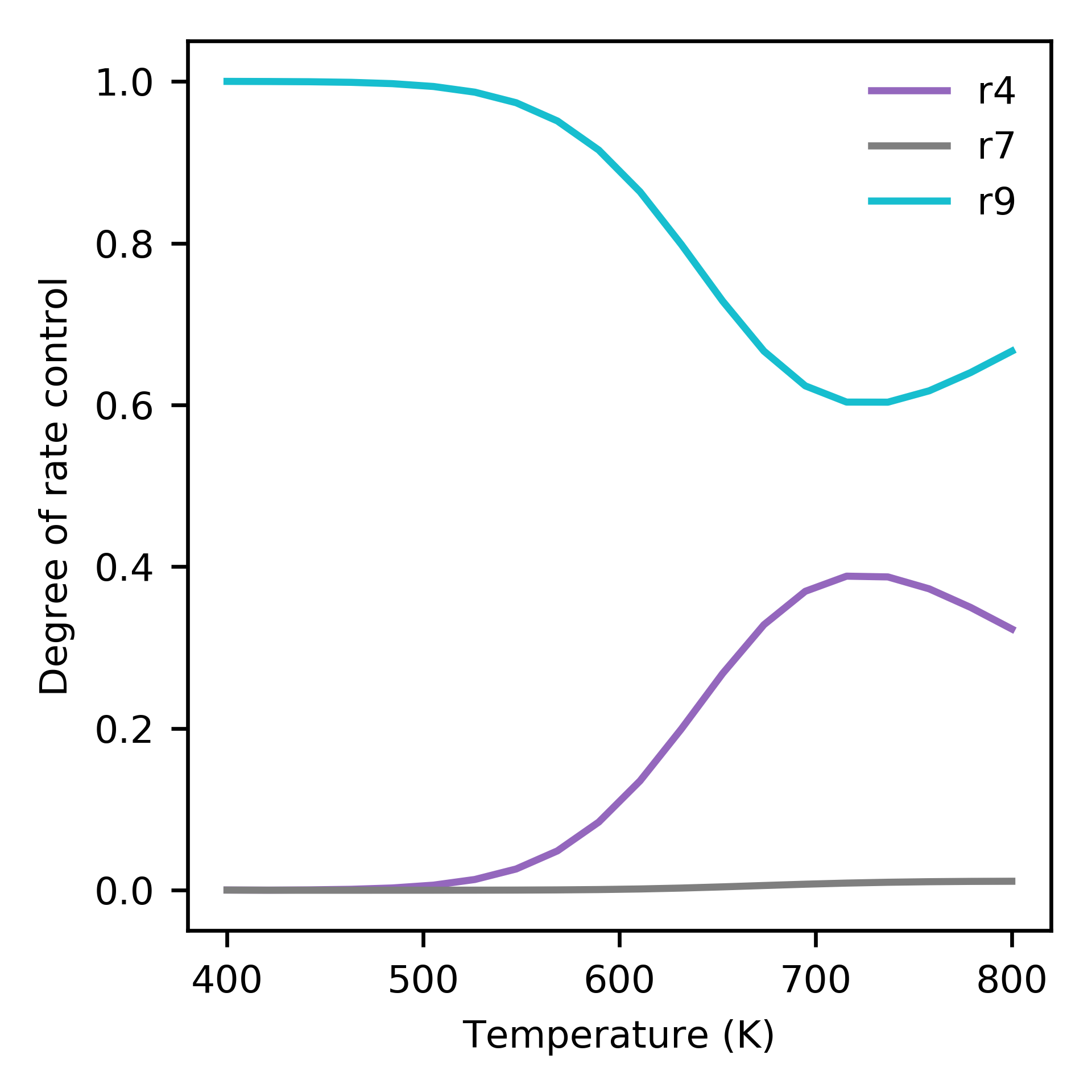 Degree of rate control