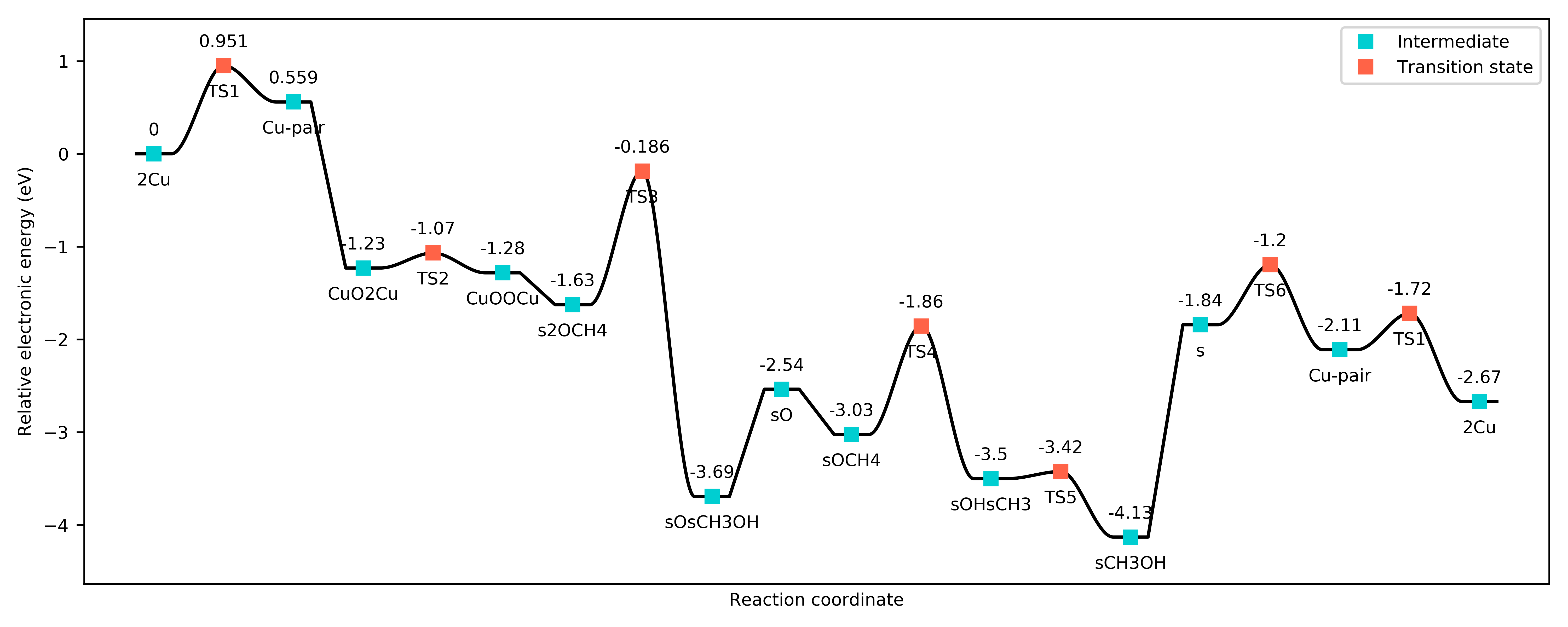 potential energy landscape for the DMTM reaction