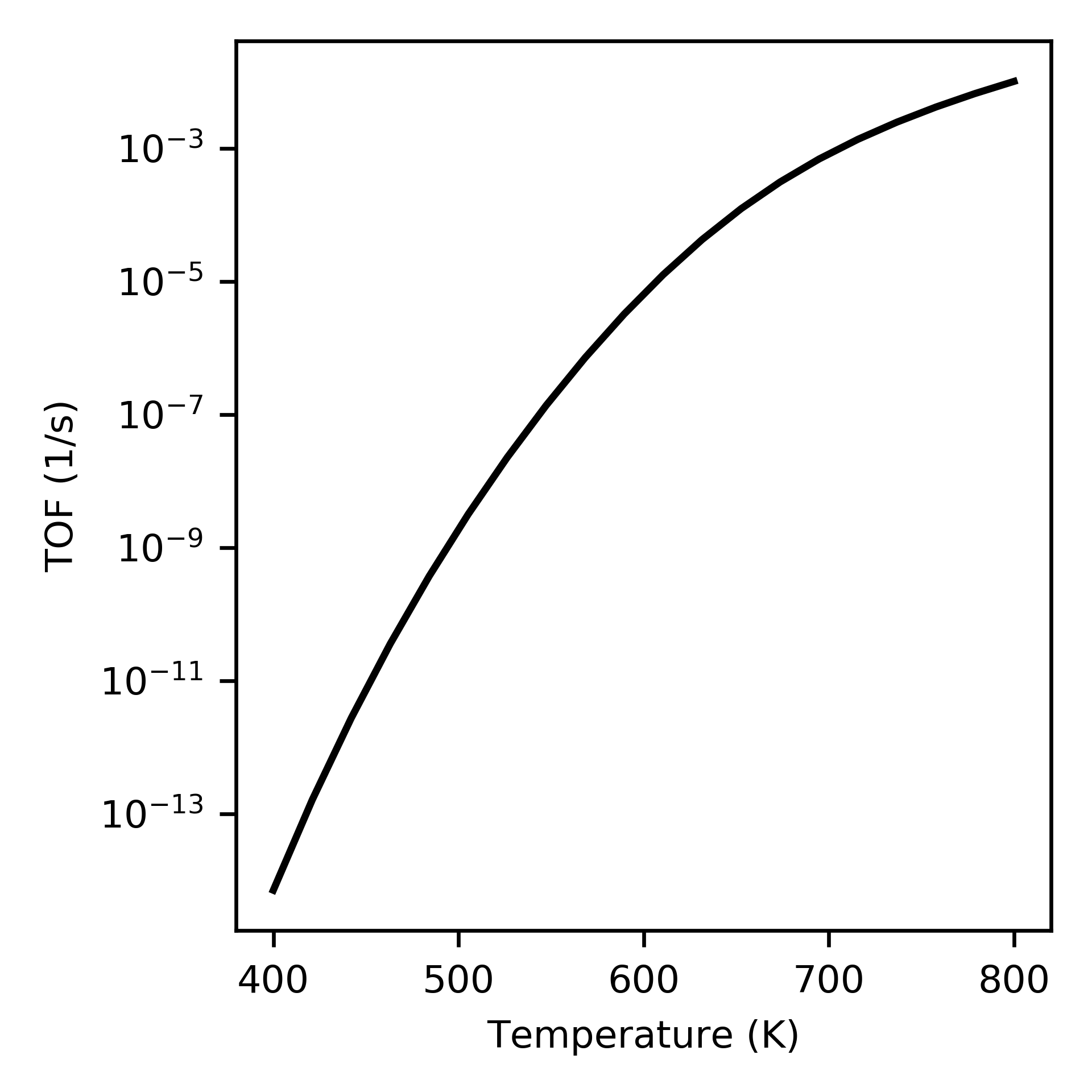 Turnover frequency
